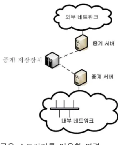 그림 5. 공유 스토리지를 이용한 연결 Fig. 5. Interconnection using shared storage.