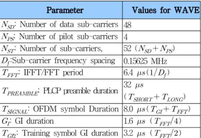 Table 1. Key Parameters of IEEE802.11p Specification.