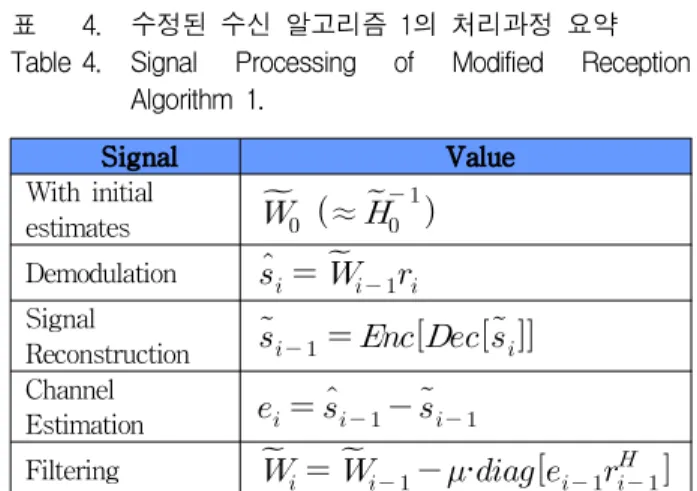 그림 2. 수정된 수신 알고리즘 1 Fig. 2. Modified Reception Algorithm 1.