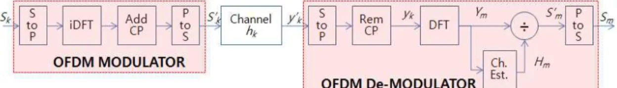 그림 3. OFDM 시스템 구조 Fig. 3. OFDM System Structure.