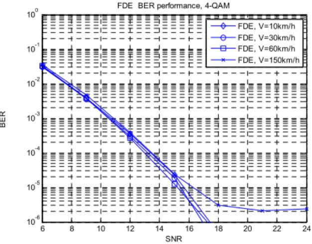 그림 9. 이동속도변화에 대한 FDE BER 성능(4-QAM) Fig. 9. FDE BER Performance for various speed.
