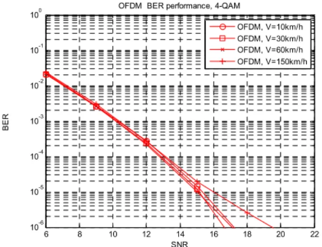 그림 11. 속도에 변화에 대한 OFDM BER 성능(4QAM) Fig. 11. OFDM BER Performance for various speed.