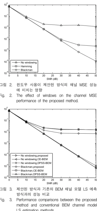 Fig. 2. The effect of windows on the channel MSE performance of the proposed method.