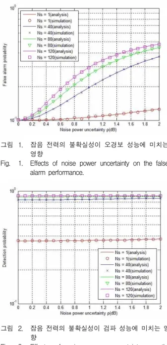 Fig. 1. Effects of noise power uncertainty on the false alarm performance.