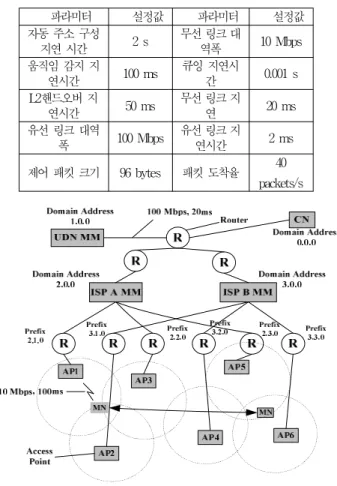 Table 3. Parameters in simulation environment.