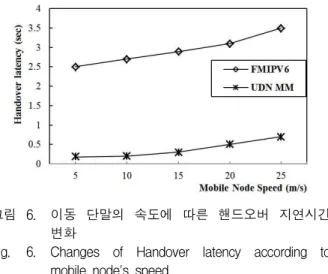 그림 5. IETF FMIPv6과 UDN 패킷 손실 비교