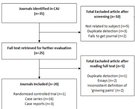 Fig 1. Flow Chart of the Chinese journals selection process