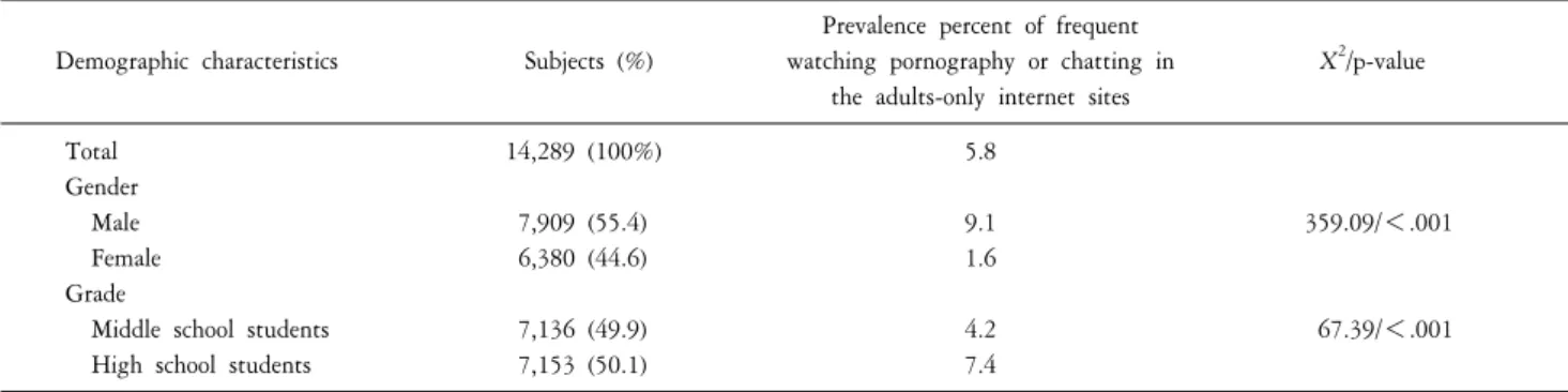 Table  2.  Prevalence  of  frequent  watching  pornography  and  chatting  in  the  adults-only  internet  site  by  psycho-social  characteristics