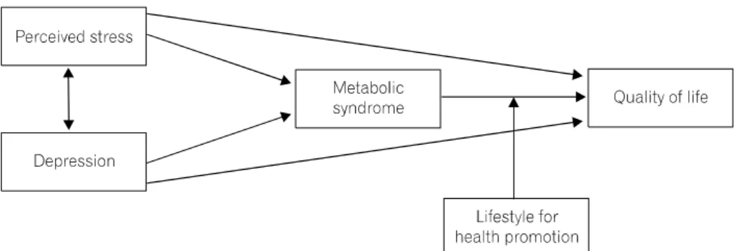 Fig.  1.  Conceptual  framework  of  this  study. 중간정도의 효과크기(effect  size=.15),  검정력 1-β=.80으로  G*Power를  이용하여  계산하였으며,  다중회귀분석에서  필 요한 표본 수에 대해 변수 3개를 포함하여 계산한 결과 77 명이었다