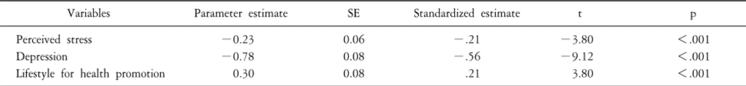 Table  4.  Influencing  factors  on  QOL  by  multiple  linear  regression  analysis.