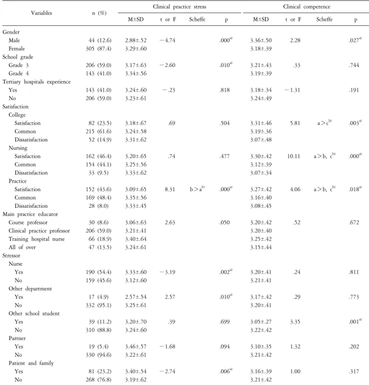 Table  1.  Clinical  practice  stress  and  clinical  competence  to  general  characteristics  (N=349).