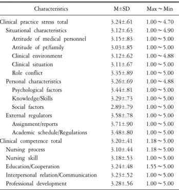 Table  2.  The  mean  score  for  clinical  practice  stress  and  clinical  compe- compe-tence  (N=349).