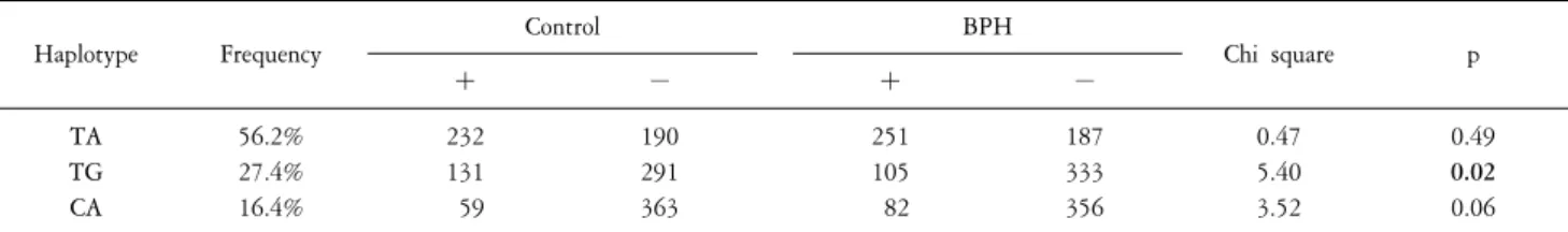 Table  3.  Haplotypes  analysis  of  LD  block  consisted  by  rs5744174  and  rs2072493.