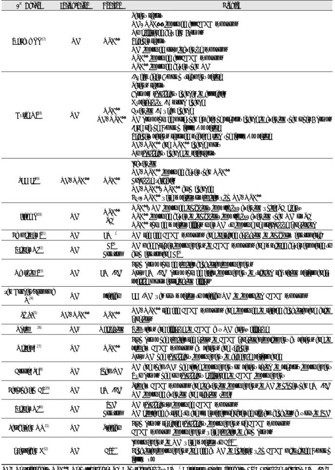 Table 4. Results of Study