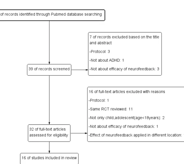 Fig. 1. Flow diagram of searching and article selection