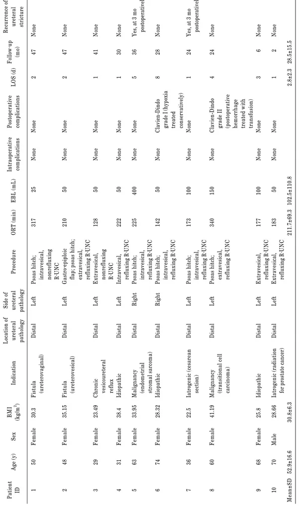 TABLE 1. Summary of perioperative variables Patient  IDAge (y)SexBMI (kg/m2)IndicationLocation ofureteral pathologySide of ureteralpathologyProcedureORT (min)EBL (mL)IntraoperativecomplicationsPostoperative complicationsLOS (d)Follow‐up(mo)