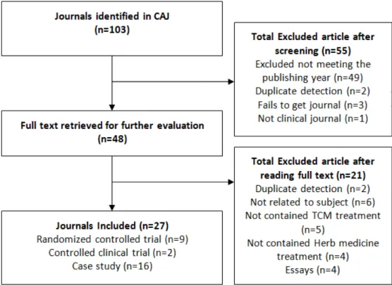 Fig 1. Flow chart of the Chinese journals selection process
