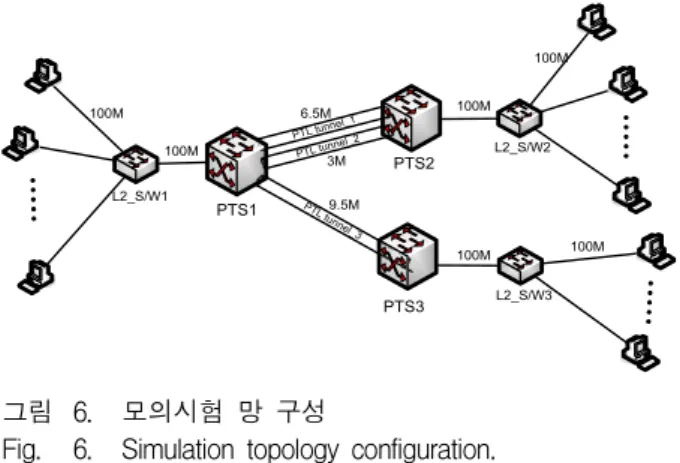 Fig. 6. Simulation topology configuration.