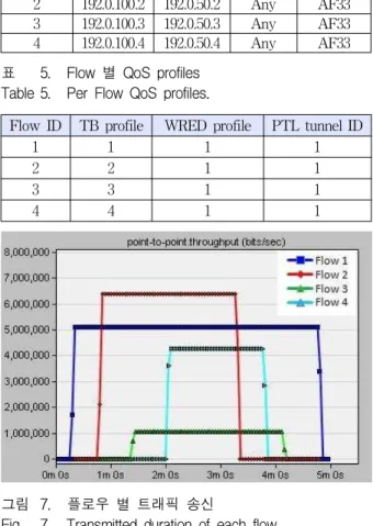 표 5. Flow 별 QoS profiles Table 5. Per Flow QoS profiles.