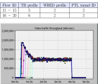 그림 11. 비디오 트래픽 수신 율(per class QoS) Fig. 11. Received rate of video traffic (per class QoS).