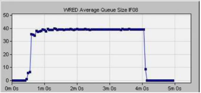 그림 13. WRED 평균 큐 크기 (per flow QoS) Fig. 13. WRED average queue size (per flow QoS).