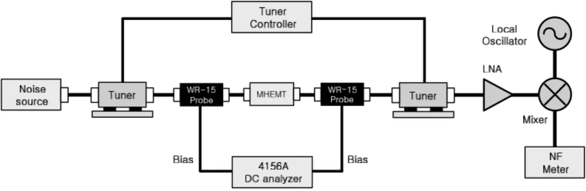 Fig. 4. Block diagram of the tuner system for noise characteristics analysis.