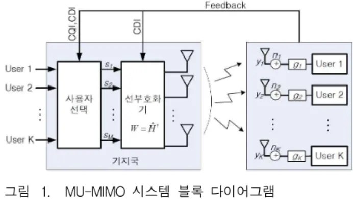 그림 1. MU-MIMO 시스템 블록 다이어그램 Fig. 1. MU-MIMO System Block Diagram.