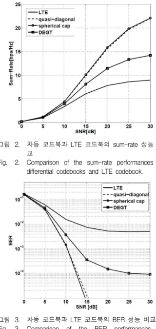 Fig. 2. Comparison of the sum-rate performances of differential codebooks and LTE codebook.