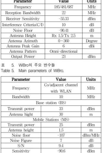 Fig. 4. The signal levels used to determine whether or not interference is occurring.
