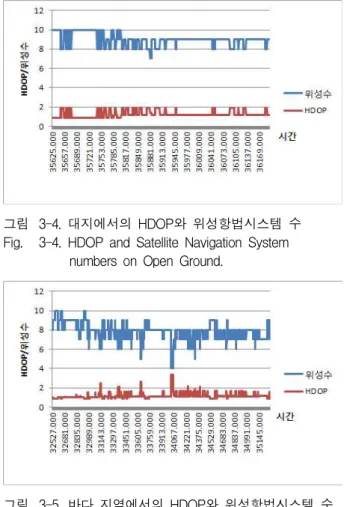 그림 3-5. 바다 지역에서의 HDOP와 위성항법시스템 수 Fig. 3-5. HDOP and Satellite Navigation System