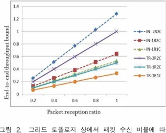 Fig. 2. Throughput under different packet reception ratios in grid topology.
