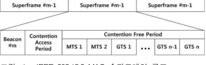 그림 1. IEEE 802.15.3 MAC 슈퍼프레임 구조 Fig. 1. IEEE 802.15.3 MAC Superframe. Structure.
