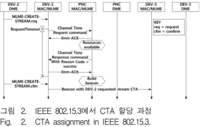 Fig. 3. IEEE 802.15.3 Standard Model and Proposed Model with Point to Multipoint.
