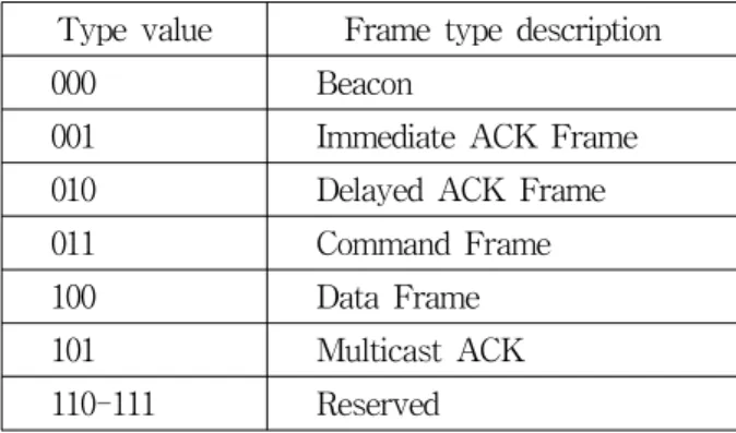 그림 5. Multicast ACK 프레임 포맷 Fig. 5. Multicast ACK Frame Format.