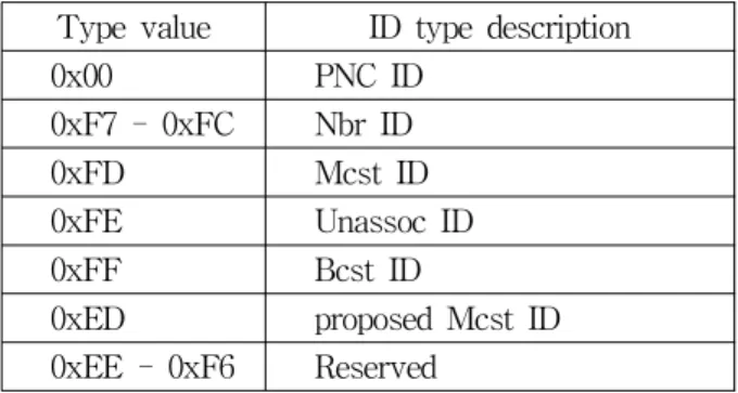 표 2. 제안한 Multicast ID를 포함한 SrcID와 DestID의 ID Type