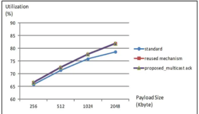 그림 12. Payload Size에 대한 최대 지연시간 비교 Fig. 12. Comparison of Maximum Delay.