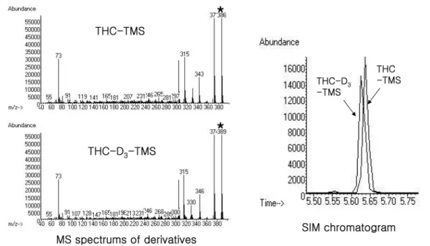 Fig. 1 − Mass spectra &amp; SIM chromatograms of THC-TMS and THC-D 3 -TMS. *; Selected ions.