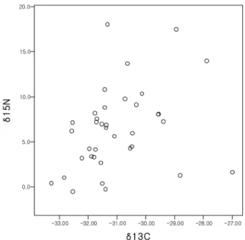 Fig. 3 − Isotopic composition of Korean cannabis.