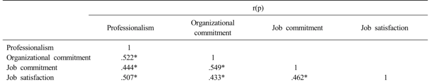 Table 6. The stepwise multiple regression analysis of influencing factor in professionalism