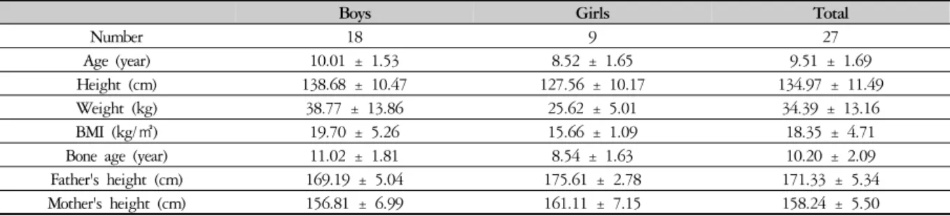 Table 1. Characteristics of the Subjects