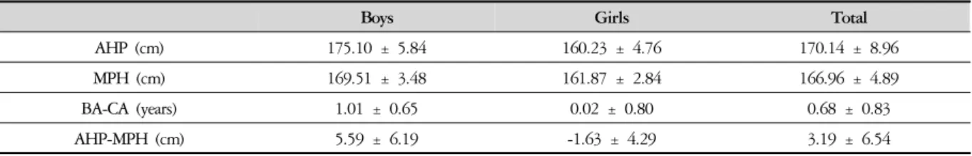 Table 2. Growth Indices