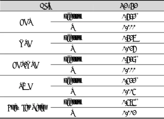 Table 3. Relation between BA-CA and Other Variables Value BA-CA AHP pearson  0.692 ** P 0.000 MPH pearson 0.427 * P 0.026 AHP-MPH pearson  0.629 ** P 0.000 PWH pearson  0.522 ** P 0.005