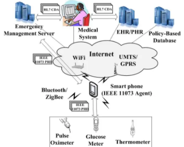 그림 2. 정책 기반 응급 환자 모니터링 시스템 구조 Fig. 2. System architecture of policy-based emergency