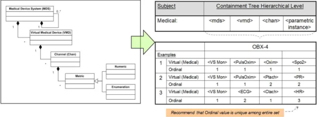 그림 4. IEEE 11073 PHD와 HL7 간 생체 데이터 변환을 위한 매핑 예제 Fig. 4. Mapping example for bio data between IEEE 11073 PHD HL7 CDA.