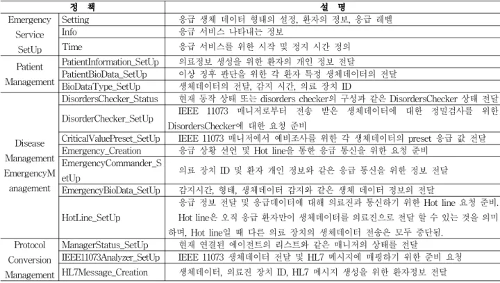 Table 1. Service Management Policy for emergency situation in smart health service.