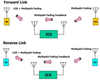 그림 1. ICS 시스템의 Forward/Reverse Link 환경 Fig. 1. ICS Forward/Reverse Link Environment.