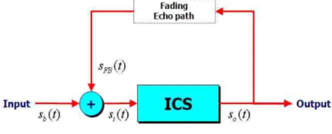 Fig. 2. Feedback channel model of the ICS system.