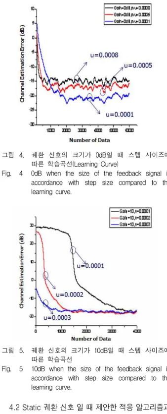 Table 2. Error Ratio Comparison the proposed Complex Singed Signed LMS and adaptive nLMS.