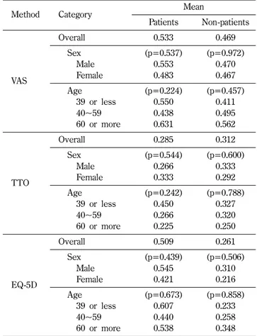 Table III − Distribution of utility weights by VAS, TTO and EQ-5D Method Score Total Patients Non-patients