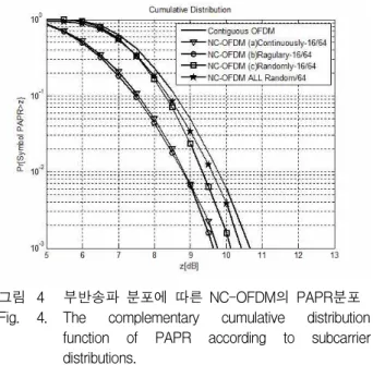 Fig. 3. Subcarrier Distributions [6]